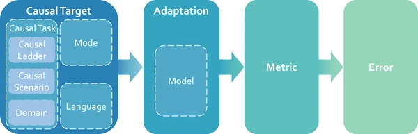 CaLM evaluation framework with causal targets, adaptation, metrics, and errors
