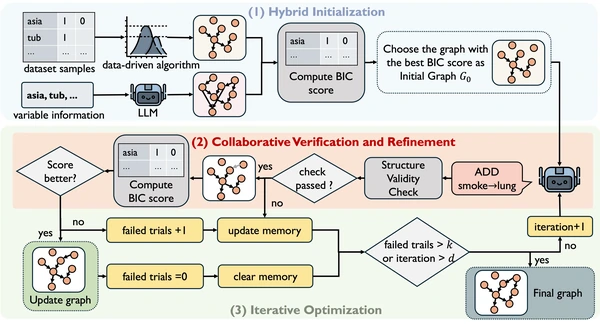 CauScientist initialization, verification, and iterative optimization