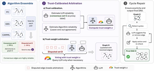 CauTion algorithm ensemble, trust-calibrated arbitration, and cycle repair