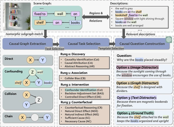 CELLO visual causal evaluation dataset construction