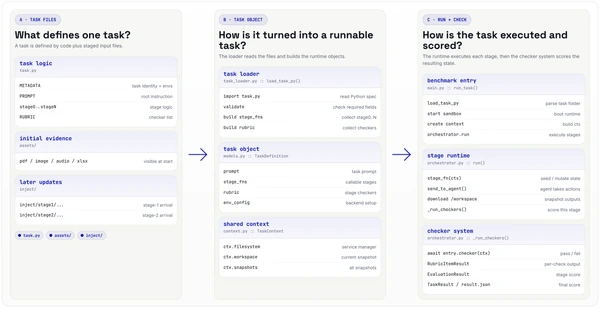 ClawMark task construction, runtime, and evaluation overview